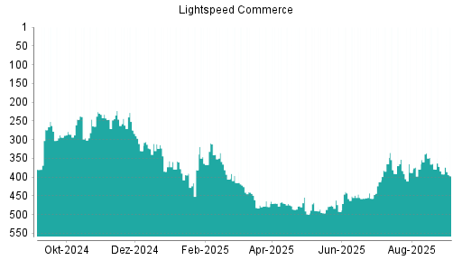 BOTSI®-Advisor Abstufung Lightspeed Commerce von Rang 392 auf Rang 397