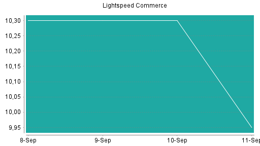 BOTSI®-Advisor Abstufung Lightspeed Commerce von Rang 359 auf ...