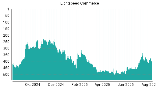 BOTSI®-Advisor Abstufung Lightspeed Commerce von Rang 443 auf ...