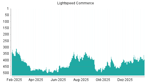 BOTSI®-Advisor Abstufung Lightspeed Commerce von Rang 470 auf ...