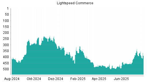 BOTSI®-Advisor Abstufung Lightspeed Commerce von Rang 383 auf ...