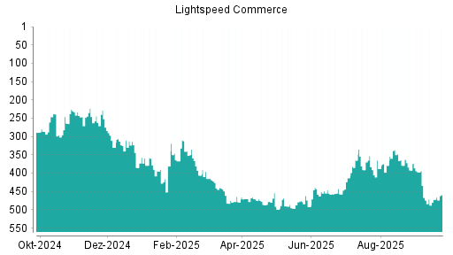 BOTSI®-Advisor Hochstufung Lightspeed Commerce von Rang 474 auf ...