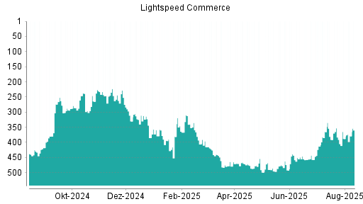 BOTSI®-Advisor Abstufung Lightspeed Commerce von Rang 475 auf ...