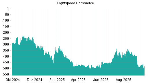 BOTSI®-Advisor Hochstufung Lightspeed Commerce von Rang 474 auf ...