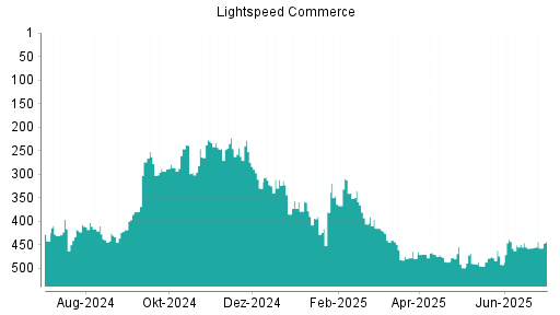 BOTSI®-Advisor belässt Lightspeed Commerce weiter auf ...
