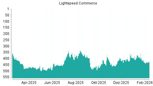 BOTSI®-Advisor Abstufung Lightspeed Commerce von Rang 426 auf ...