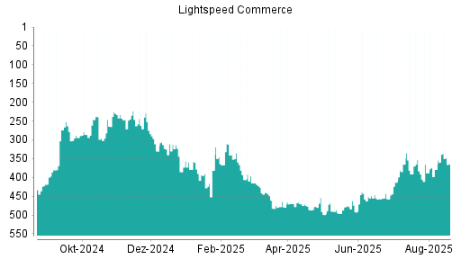 BOTSI®-Advisor Hochstufung Lightspeed Commerce von Rang 397 auf Rang 382
