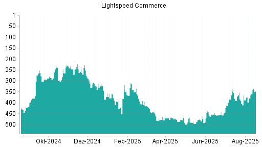 BOTSI®-Advisor Abstufung Lightspeed Commerce von Rang 371 auf Rang 397