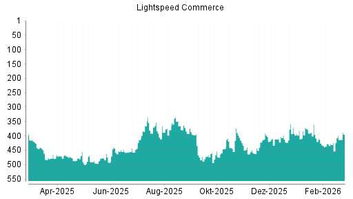 BOTSI®-Advisor Hochstufung Lightspeed Commerce von Rang 461 auf ...