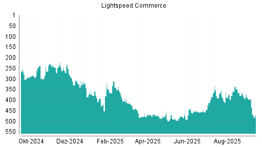 BOTSI®-Advisor Abstufung Lightspeed Commerce von Rang 392 auf Rang 397