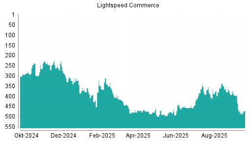 BOTSI®-Advisor Hochstufung Lightspeed Commerce von Rang 474 auf ...