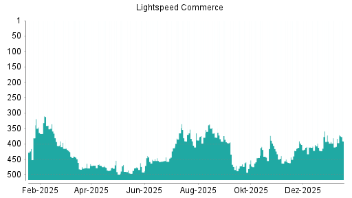 BOTSI®-Advisor Hochstufung Lightspeed Commerce von Rang 496 auf ...