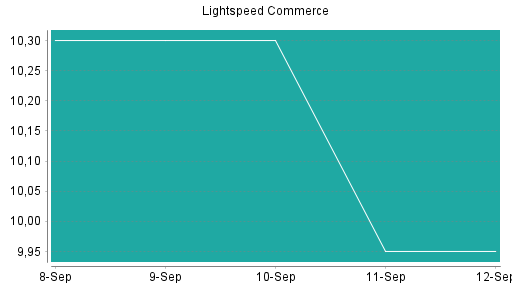 BOTSI®-Advisor Hochstufung Lightspeed Commerce von Rang 381 auf ...