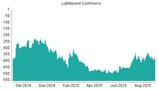 BOTSI®-Advisor Abstufung Lightspeed Commerce von Rang 336 auf ...
