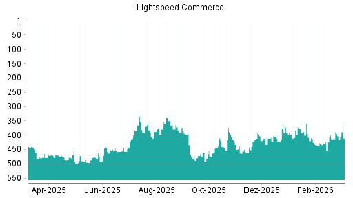 BOTSI®-Advisor Abstufung Lightspeed Commerce von Rang 379 auf ...