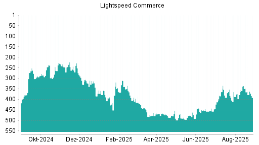 BOTSI®-Advisor Hochstufung Lightspeed Commerce von Rang 350 auf Rang 318