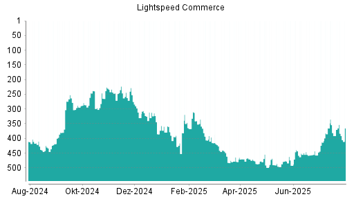 BOTSI®-Advisor Abstufung Lightspeed Commerce von Rang 365 auf ...