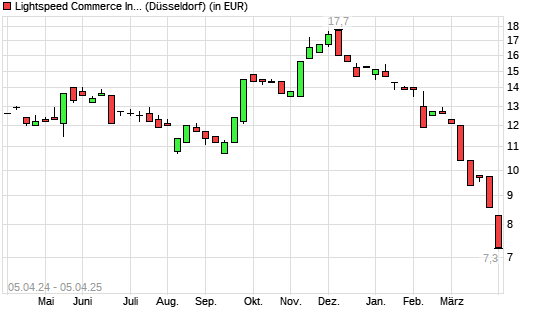 Lightspeed Commerce-Aktie mit neuem All-Time-Low