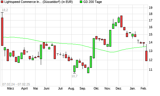 Lightspeed Commerce-Aktie unter 200-Tage-Linie
