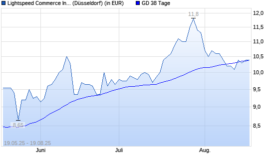 Lightspeed Commerce-Aktie über 38-Tage-Linie