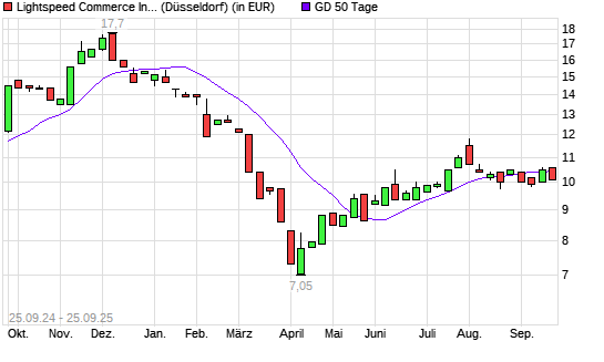 Lightspeed Commerce-Aktie unter 50-Tage-Linie