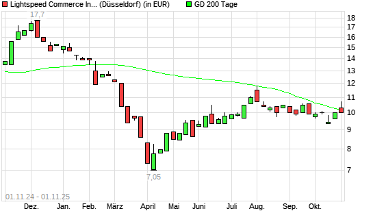 Lightspeed Commerce-Aktie unter 200-Tage-Linie