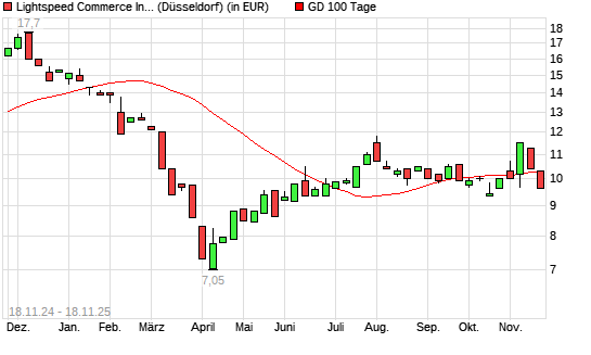 Lightspeed Commerce-Aktie unter 100-Tage-Linie