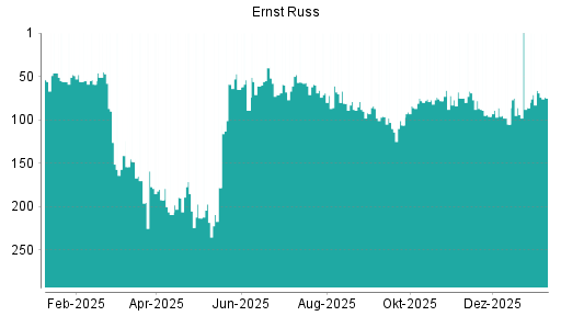 BOTSI®-Advisor Hochstufung Ernst Russ von Rang 89 auf Rang 67