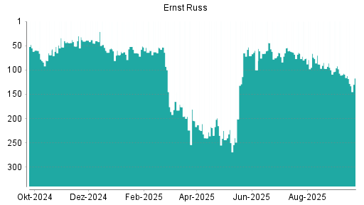 BOTSI®-Advisor Abstufung Ernst Russ von Rang 107 auf ...