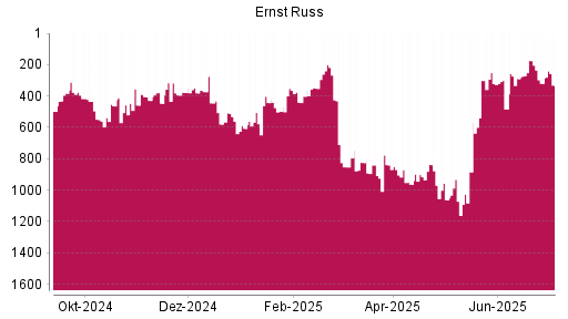 BOTSI®-Advisor Hochstufung Ernst Russ von Rang 883 auf ...