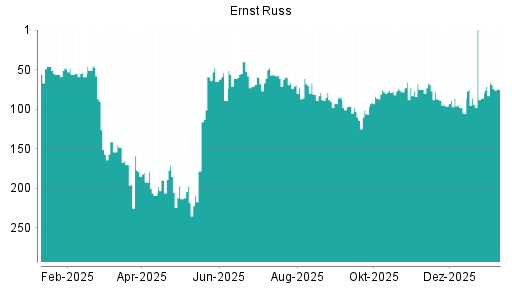BOTSI®-Advisor Abstufung Ernst Russ von Rang 153 auf Rang 195