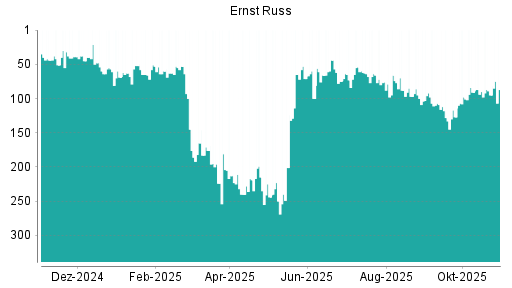 BOTSI®-Advisor Hochstufung Ernst Russ von Rang 75 auf ...