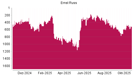 BOTSI®-Advisor Abstufung Ernst Russ von Rang 877 auf ...