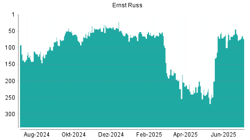 BOTSI®-Advisor Hochstufung Ernst Russ von Rang 75 auf ...