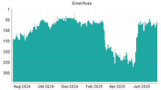 BOTSI®-Advisor Abstufung Ernst Russ von Rang 71 auf ...