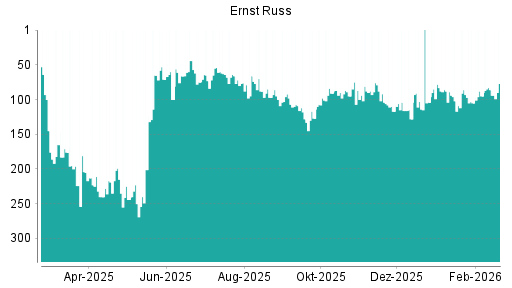 BOTSI®-Advisor Hochstufung Ernst Russ von Rang 128 auf ...