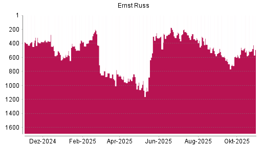 BOTSI®-Advisor Hochstufung Ernst Russ von Rang 962 auf ...