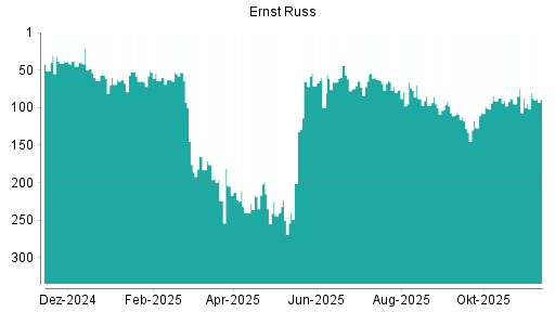 BOTSI®-Advisor Abstufung Ernst Russ von Rang 87 auf ...