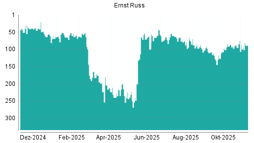 BOTSI®-Advisor Abstufung Ernst Russ von Rang 87 auf ...