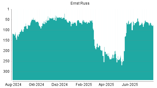 BOTSI®-Advisor Abstufung Ernst Russ von Rang 64 auf ...