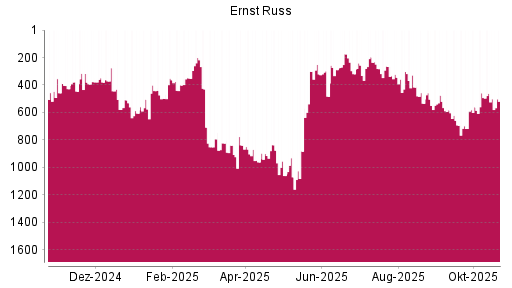 BOTSI®-Advisor Hochstufung Ernst Russ von Rang 915 auf ...