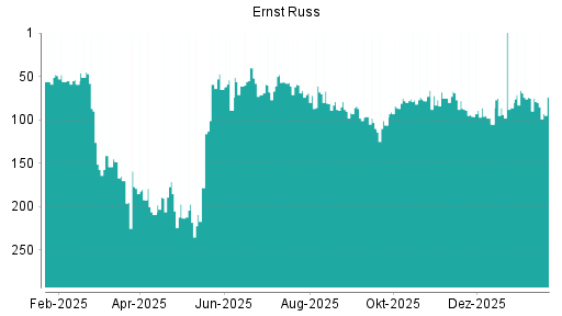 BOTSI®-Advisor Abstufung Ernst Russ von Rang 146 auf Rang 170