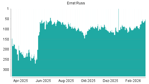 BOTSI®-Advisor Hochstufung Ernst Russ von Rang 128 auf ...