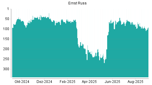 BOTSI®-Advisor Hochstufung Ernst Russ von Rang 76 auf ...
