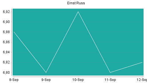BOTSI®-Advisor Abstufung Ernst Russ von Rang 88 auf ...