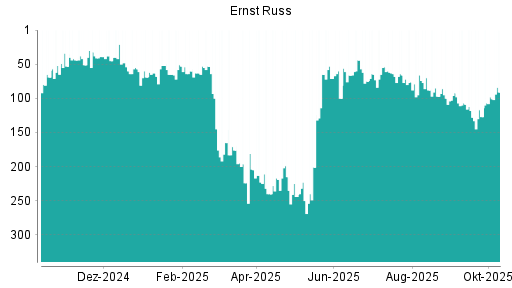 BOTSI®-Advisor Hochstufung Ernst Russ von Rang 98 auf ...