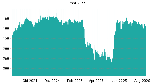 BOTSI®-Advisor Hochstufung Ernst Russ von Rang 76 auf ...