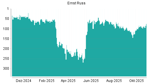 BOTSI®-Advisor Abstufung Ernst Russ von Rang 54 auf ...