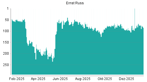 BOTSI®-Advisor Abstufung Ernst Russ von Rang 199 auf Rang 204