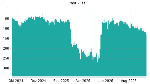 BOTSI®-Advisor Abstufung Ernst Russ von Rang 107 auf ...